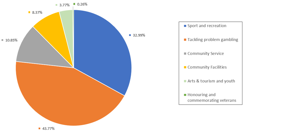 Community Support Fund 2021-22 grant expenditure by funding purpose