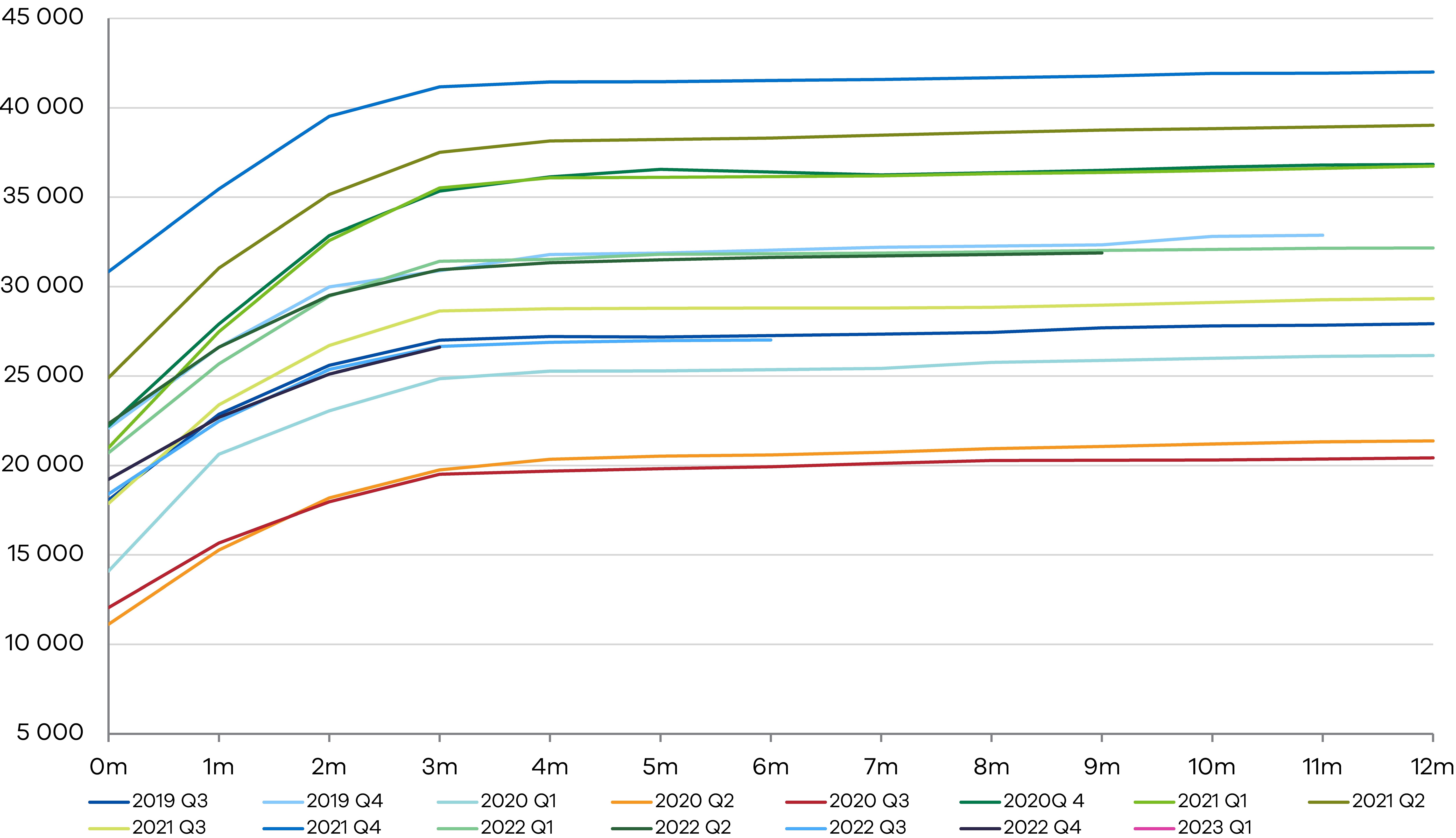 Figure 1 - Volume of settled sales transactions across vintages