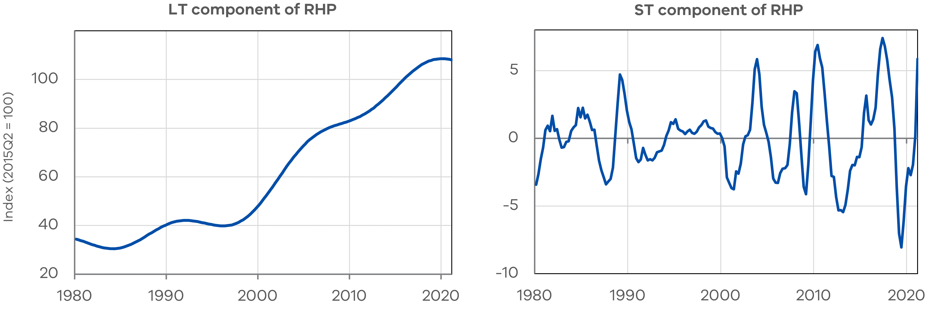 Figure 1b and 1c - LT Component of RHP and ST Component of RHP