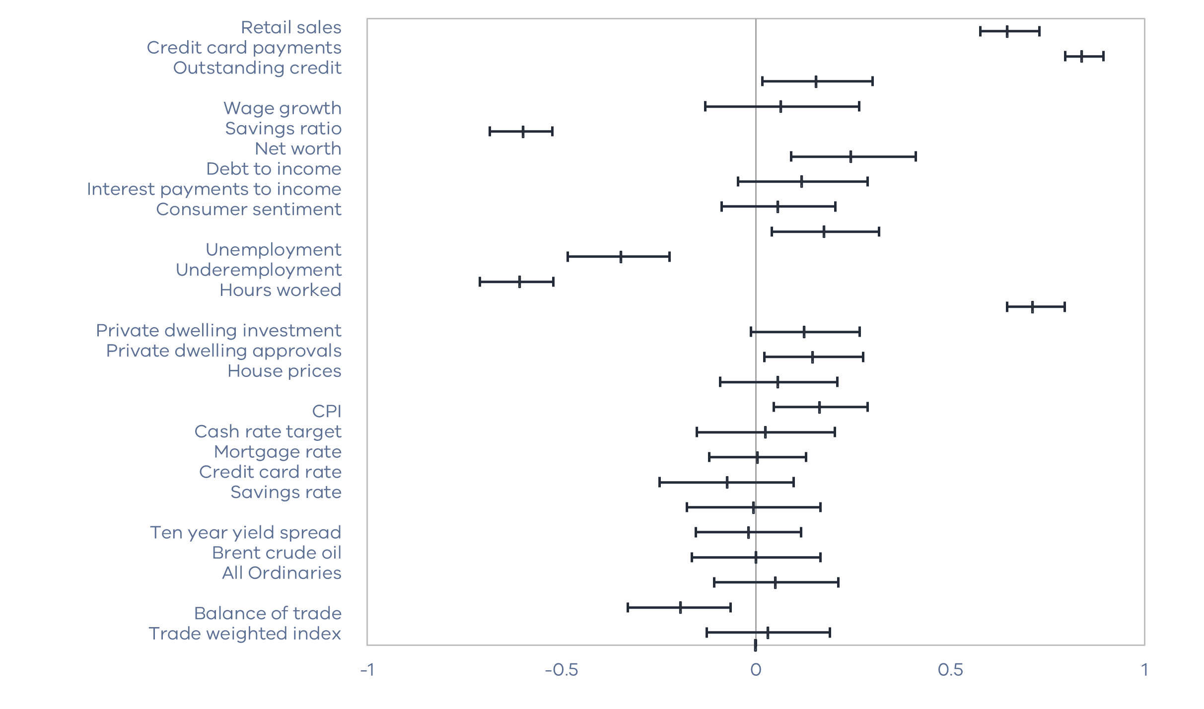 Figure 2 - Correlation with Consumption by Regressor