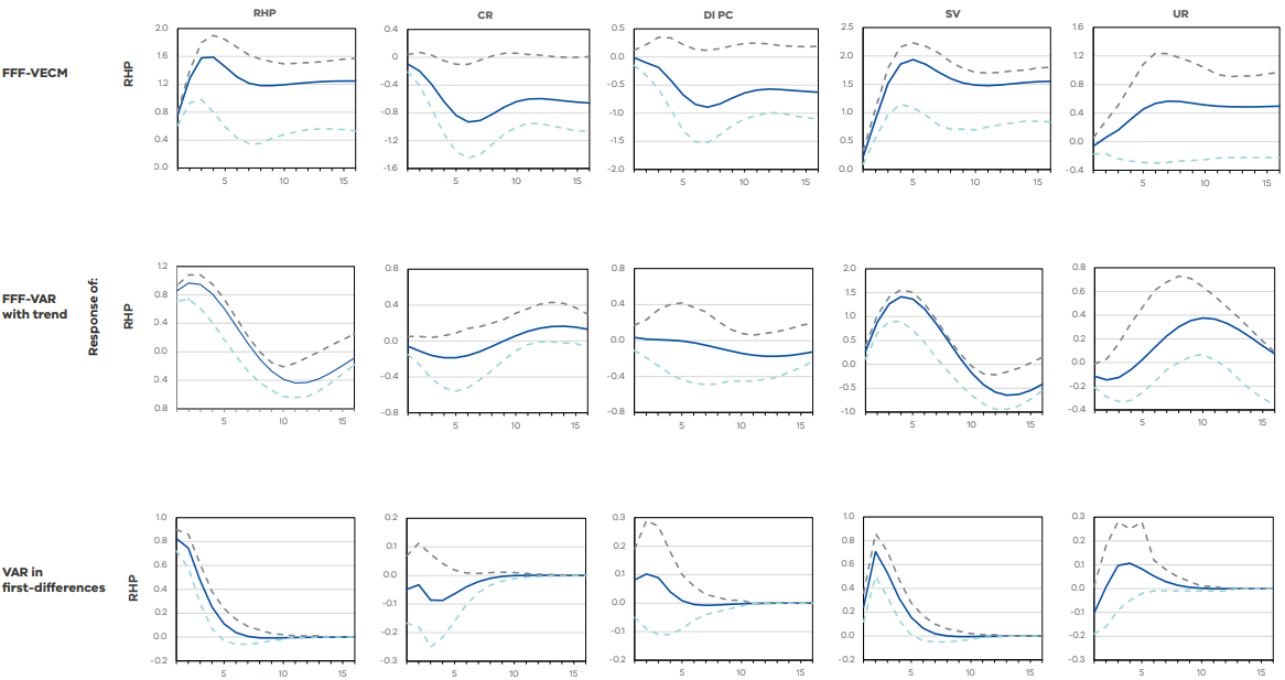 Figure 2 - The generalised impulse responses of real house prices