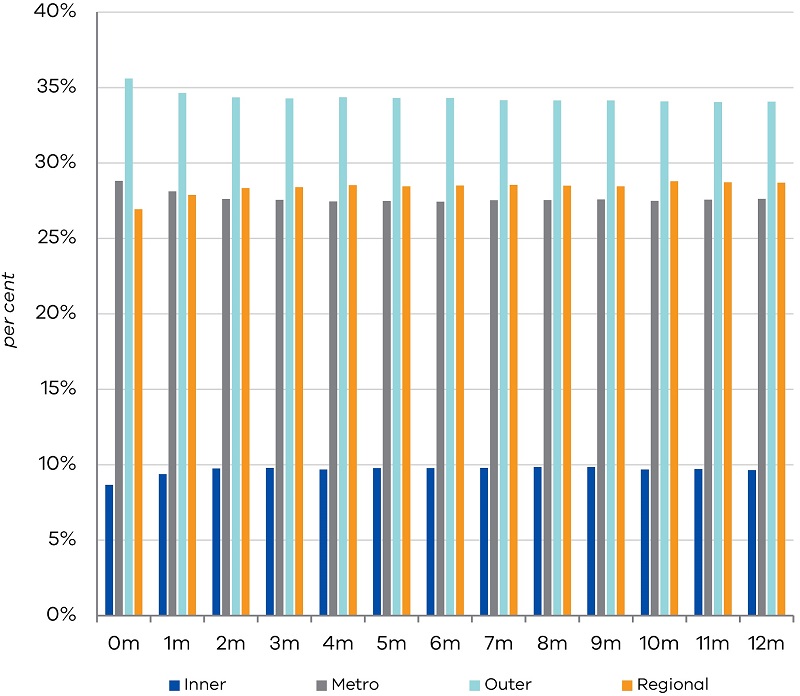 Figure 2a - Average share of settled properties by regions in Victoria, across data vintages