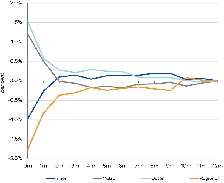 Figure 2b - Average share differences from final vintage