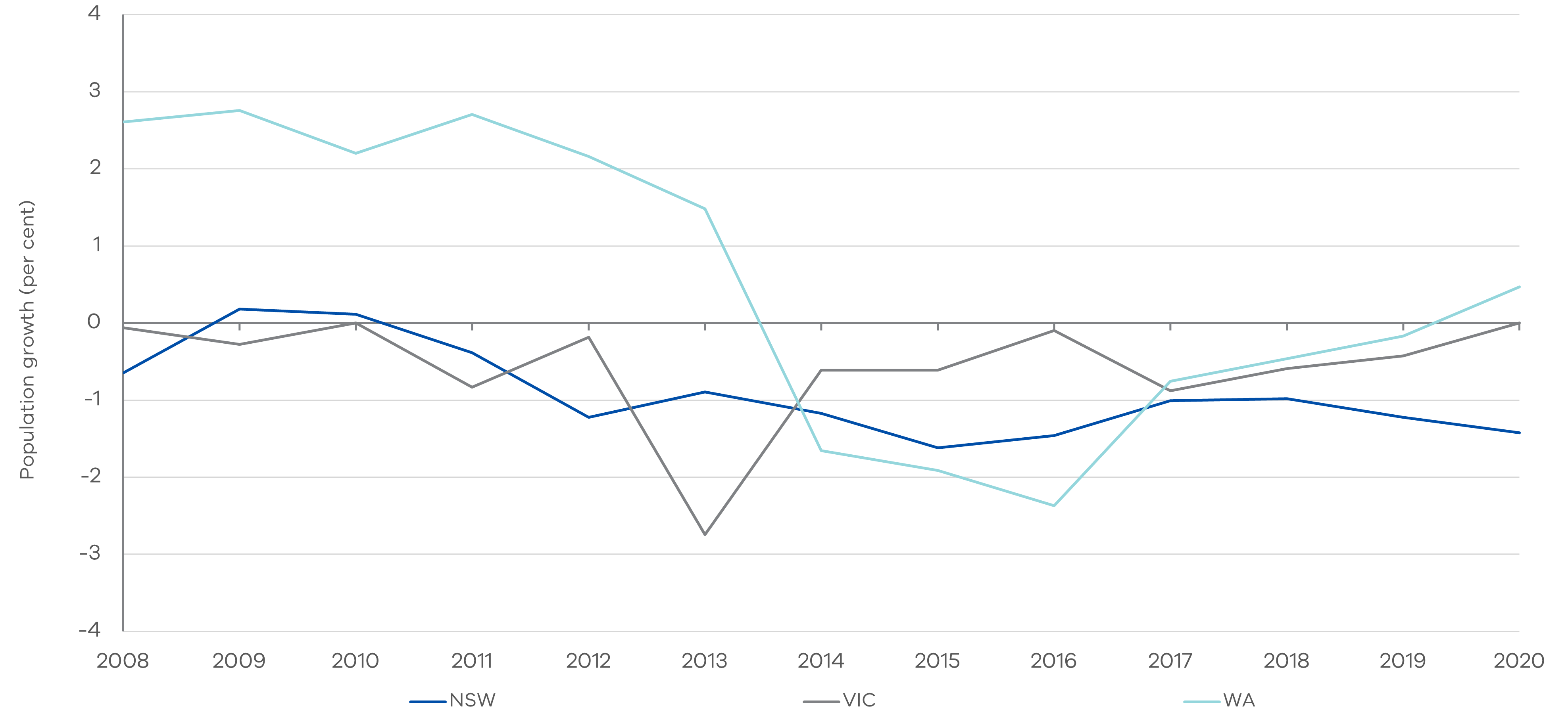 Figure 3 - Population growth in remote and very remote areas