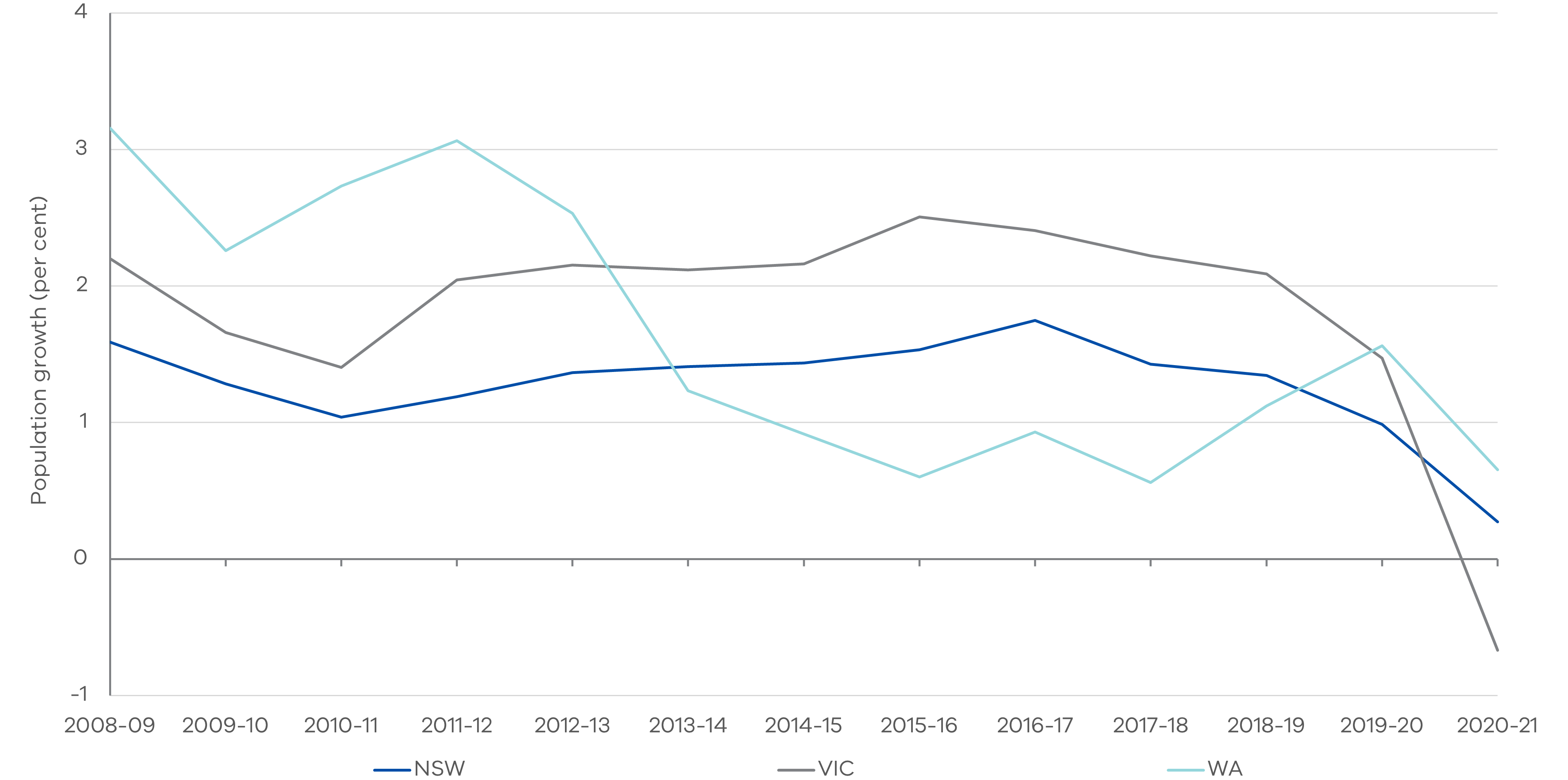 Figure 4 - Population growth in Victoria, New South Wales and Western Australia from 2008 to 2021