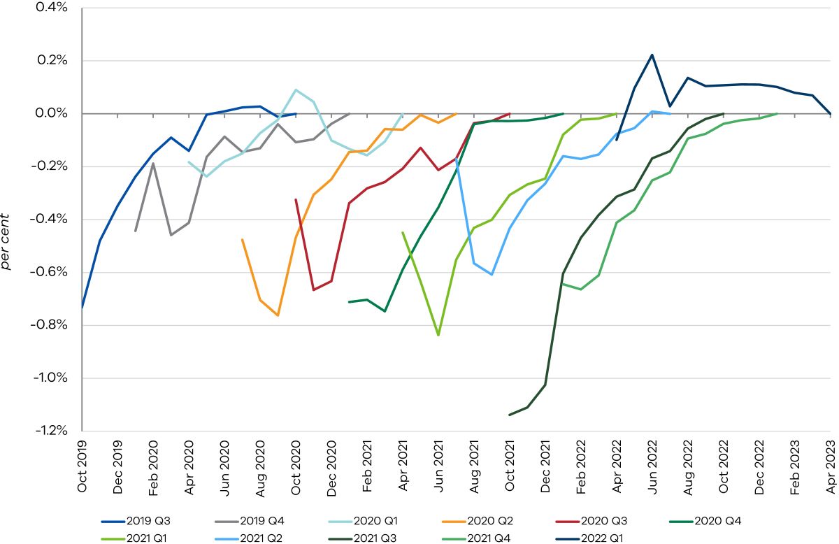 Figure 5 - Evolution of through-the-year growth estimate difference from the final estimate across vintages, by reference quarter