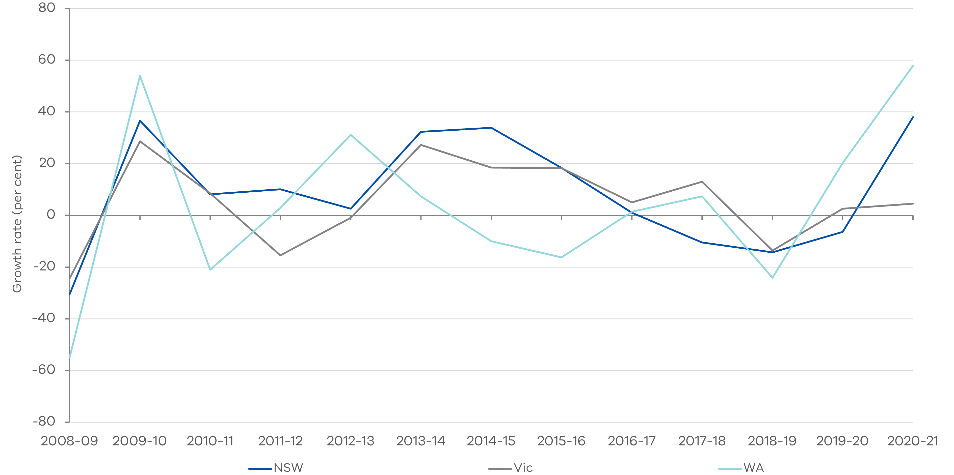 Figure 5 - Growth rate of stamp duty on conveyances for NSW, Victoria and WA