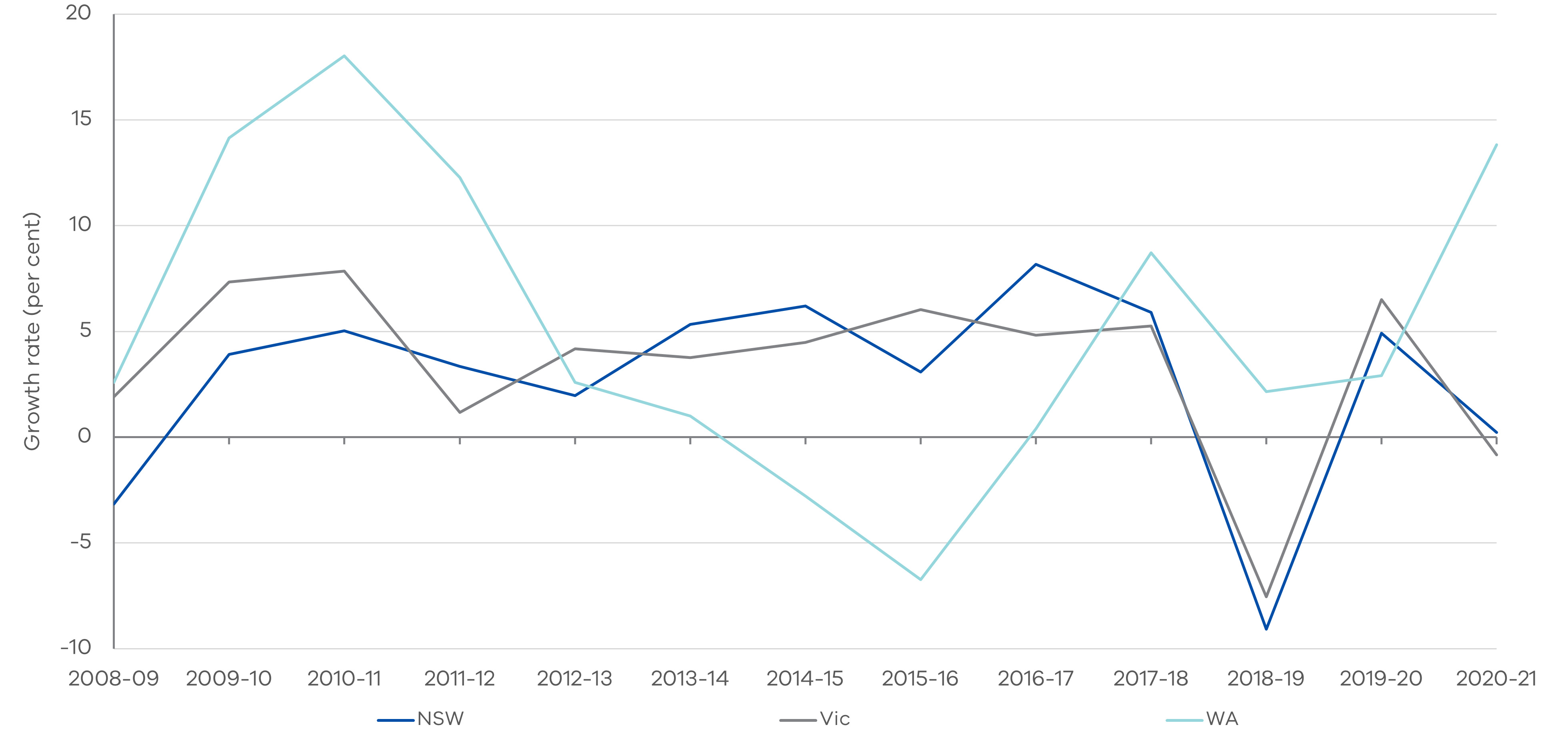 Figure 6 - Annual growth rate of payroll tax for NSW, Victoria and WA