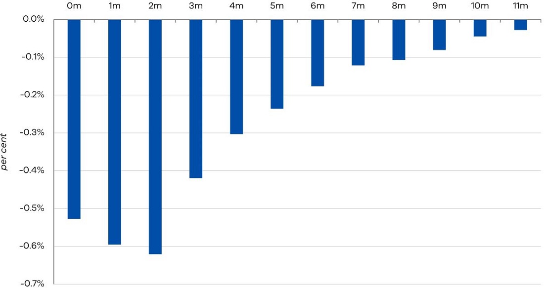 Figure 6 - Average size of difference from final vintage estimate of HPI through-the-year growth