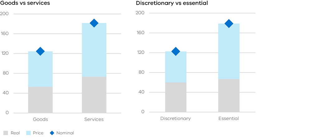 Figure 7 - Percentage change in household consumption since the introduction of the GST to Dec 2019, goods vs services