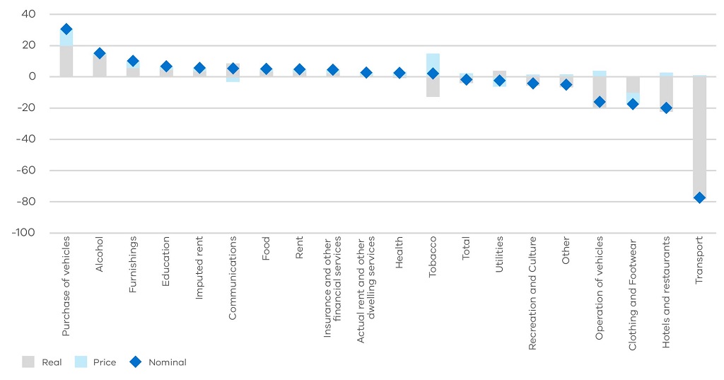 Figure 8 Percentage change since the onset of the COVID-19 pandemic to the September quarter 2021