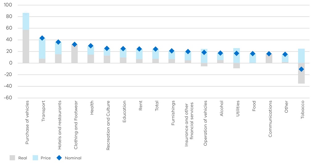 Figure 9 Percentage change since the onset of the COVID-19 pandemic to the December 2023 quarter