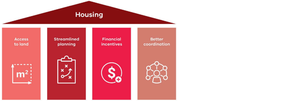 Institutional Investment Framework Pillars