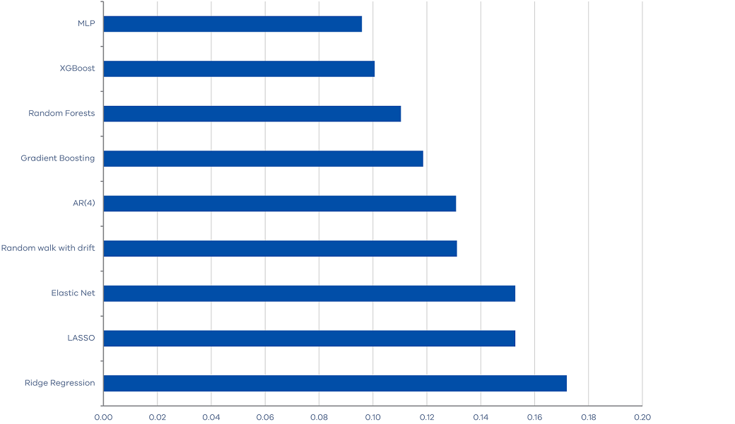 Victoria’s Economic Bulletin - Volume 8 - No 2 - Chart 5